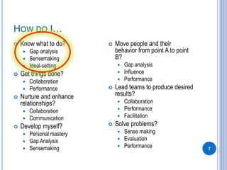 HOW DO I…
7
 Know what to do?
 Gap analysis
 Sensemaking
 Ideal-setting
 Get things done?
 Collaboration
 Performance
 Nurture and enhance
relationships?
 Collaboration
 Communication
 Develop myself?
 Personal mastery
 Gap Analysis
 Sensemaking
 Move people and their
behavior from point A to point
B?
 Gap analysis
 Influence
 Performance
 Lead teams to produce desired
results?
 Collaboration
 Performance
 Facilitation
 Solve problems?
 Sense making
 Evaluation
 Performance
 