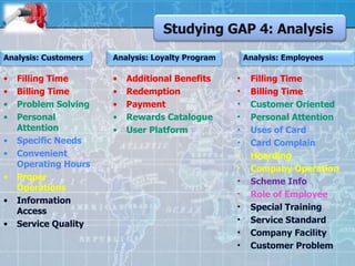 Analysis: Customers Filling Time Billing Time Problem Solving Personal Attention Specific Needs Convenient Operating Hours Proper Operations Information Access Service Quality Additional Benefits Redemption Payment Rewards Catalogue User Platform Studying GAP 4: Analysis Analysis: Loyalty Program Analysis: Employees Filling Time Billing Time Customer Oriented Personal Attention Uses of Card Card Complain Hoarding Company Operation Scheme Info Role of Employee Special Training Service Standard Company Facility Customer Problem 