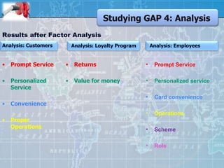 Results after Factor Analysis Prompt Service Personalized Service Convenience Proper Operations Returns Value for money Studying GAP 4: Analysis Analysis: Customers Analysis: Loyalty Program Analysis: Employees Prompt Service Personalized service Card convenience Operations Scheme Role 