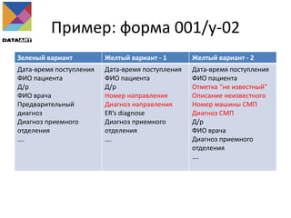 Пример: форма 001/у-02
Зеленый вариант Желтый вариант - 1 Желтый вариант - 2
Дата-время поступления
ФИО пациента
Д/р
ФИО врача
Предварительный
диагноз
Диагноз приемного
отделения
….
Дата-время поступления
ФИО пациента
Д/р
Номер направления
Диагноз направления
ER’s diagnose
Диагноз приемного
отделения
….
Дата-время поступления
ФИО пациента
Отметка “не известный”
Описание неизвестного
Номер машины СМП
Диагноз СМП
Д/р
ФИО врача
Диагноз приемного
отделения
….
 