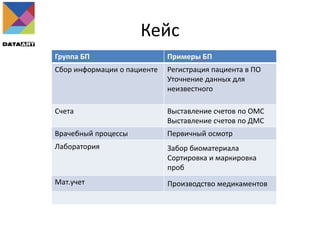 Кейс
Группа БП Примеры БП
Сбор информации о пациенте Регистрация пациента в ПО
Уточнение данных для
неизвестного
Счета Выставление счетов по ОМС
Выставление счетов по ДМС
Врачебный процессы Первичный осмотр
Лаборатория Забор биоматериала
Сортировка и маркировка
проб
Мат.учет Производство медикаментов
 