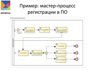 Пример: мастер-процесс
регистрации в ПО
Business Process Base Green Variants
Приемноеотделение
М/сПОВрач
Запись в журнале
приемного (001/у-02 )
Заполнение ИБ (003/у-
02)
Подписание согласий на
обработку персональных
данных
Осмотр пациента Принятие медицинского
решения по пациенту
Госпитализация
Амбулаторная выписка
Отказ в госпитализации
Поступление
пациента
 