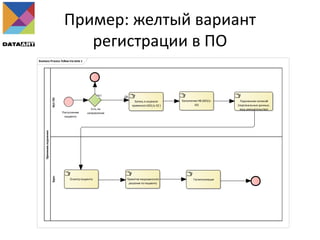 Пример: желтый вариант
регистрации в ПО
Business Process Yellow Varaints 1
Приемноеотделение
М/сПОВрач
Поступление
пациента
Запись в журнале
приемного (001/у-02 )
Заполнение ИБ (003/у-
02)
Подписание согласий
(персональные данные,
мед.вмешательство)
Осмотр пациента Принятие медицинского
решения по пациенту
Госпитализация
Есть ли
направление
НЕТ ДА
 