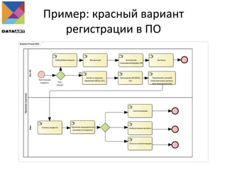 Пример: красный вариант
регистрации в ПО
Business Process RED
Приемноеотделение
М/сПОВрач
Запись в журнале
приемного (001/у-02 )
Заполнение ИБ (003/у-
02)
Подписание согласий
(персональные данные,
мед.вмешательство)
Осмотр пациента Принятие медицинского
решения по пациенту
Госпитализация
Амбулаторная выписка
Отказ в госпитализации
Поступление
пациента Укус
клеща?
Забор биоматериала Вакцинация Заполнение
сокращенной формы ИБ
Выписка
NO
 