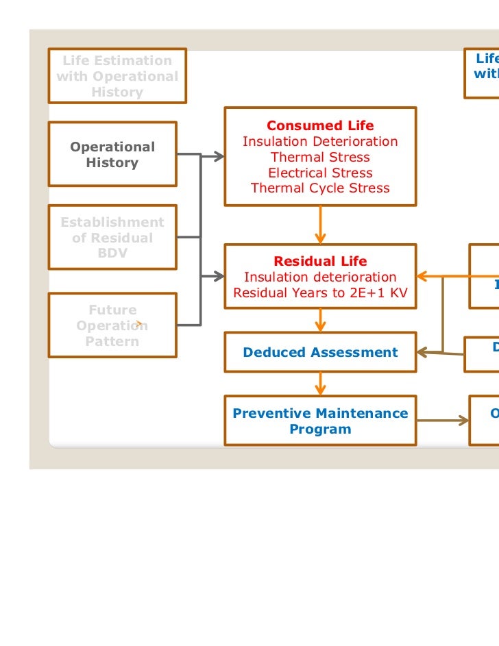 Generator Assessment Process Level 2