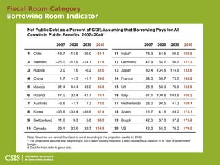 Fiscal Room Category
Borrowing Room Indicator

     Net Public Debt as a Percent of GDP, Assuming that Borrowing Pays for All
     Growth in Public Benefits, 2007–2040*

                           2007       2020      2030       2040                                  2007      2020      2030       2040

     1 Chile               -13.7      -14.5     -26.0      -31.1         11 India†               78.3       84.6      80.0     108.0

     2 Sweden              -25.0      -12.9     -14.1      17.8          12 Germany              42.9       54.7      56.7     127.2

     3 Russia                 0.0       1.6       -6.2     32.0          13 Japan                80.4     104.6      114.9     133.6

     4 China                  1.7      -1.5       -1.1     39.0          14 France               34.0       60.7      73.5     149.2

     5 Mexico               31.4       44.4      43.0      66.8          15 UK                   28.8       58.3      76.9     152.6

     6 Poland               17.0       32.4      41.7      70.1          16 Italy                87.1     100.8      103.6     168.2

     7 Australia             -6.6      -1.1        1.3     73.9          17 Netherlands          28.0       36.5      41.3     169.1

     8 Korea               -35.8      -33.4     -36.8      87.4          18 Spain                18.7       41.6      49.2     175.1

     9 Switzerland           11.0       9.3        5.8     98.9          19 Brazil               42.0       37.3      37.2     175.2

     10 Canada              23.1       32.6      32.7     104.8          20 US                   42.3       65.0      76.2     179.0

     Note: Countries are ranked from best to worst according to the projection results for 2040.
     * The projections assume that, beginning in 2015, each country moves to a debt-neutral fiscal balance in its ―rest of government‖
     budget.
     † Data for India refer to gross debt.
 
