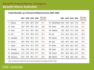 Benefit Dependence Category
Benefit Share Indicator

   Public Benefits, as a Percent of Elderly Income, 2007–2040

                                                            Average                                                       Average
                         2007 2020 2030 2040                                                  2007 2020 2030 2040
                                                            2007-40                                                       2007-40

   1   Mexico             25.3    26.6     26.0    26.5       27.1          11 Netherlands 49.6      48.9   49.6   51.6    49.8

   2   Chile              34.8    30.6     26.9    26.3       30.8          12 China          48.0   52.5   51.0   54.8    52.1

   3   India              27.4    32.2     34.5    26.5       31.6          13 Sweden         53.6   52.6   51.2   52.8    52.5

   4   US                 35.1    37.2     38.8    40.3       38.1          14 UK             51.5   52.5   52.2   55.1    52.8

   5   Australia          43.1    39.5     40.3    41.2       40.5          15 Russia         57.4   55.9   57.4   54.9    56.5

   6   Korea              29.9    40.9     44.0    45.9       41.3          16 Italy          60.5   58.1   55.8   55.9    57.6

   7   Japan              46.9    44.5     42.2    42.6       43.9          17 Brazil         64.2   62.6   62.3   62.2    62.8

   8   Canada             43.8    43.3     44.8    46.0       44.2          18 Spain          63.1   63.3   63.0   64.2    64.0

   9   Switzerland        41.5    43.6     44.9    47.1       44.3          19 France         66.7   65.8   66.2   67.4    66.3

   10 Germany             54.5    47.8     45.2    47.1       48.4          20 Poland         77.1   68.6   63.0   56.7    66.8

   Note: Countries are ranked from best to worst according to the average for 2007 to 2040.
 