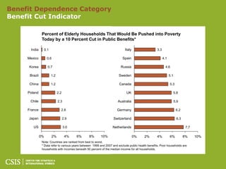 Benefit Dependence Category
Benefit Cut Indicator

                Percent of Elderly Households That Would Be Pushed into Poverty
                Today by a 10 Percent Cut in Public Benefits*

      India         0.1                                                      Italy                   3.3

     Mexico          0.6                                                   Spain                           4.1

     Korea            0.7                                                 Russia                             4.6

      Brazil              1.2                                           Sweden                                   5.1

      China               1.2                                            Canada                                  5.3

     Poland                     2.2                                           UK                                       5.8

      Chile                     2.3                                     Australia                                      5.9

     France                       2.8                                  Germany                                          6.2

     Japan                            2.9                           Switzerland                                         6.3

        US                            3.0                           Netherlands                                                7.7

               0%          2%          4%   6%    8%       10%                       0%    2%        4%          6%           8%     10%
                Note: Countries are ranked from best to worst.
                * Data refer to various years between 1999 and 2007 and exclude public health benefits. Poor households are
                households with incomes beneath 50 percent of the median income for all households.
 