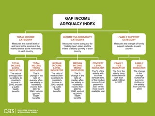 GAP INCOME
                                                 ADEQUACY INDEX


       TOTAL INCOME                                 INCOME VULNERABILITY                                  FAMILY SUPPORT
         CATEGORY                                        CATEGORY                                           CATEGORY
  Measures the overall level of                    Measures income adequacy for                      Measures the strength of family
  and trend in the income of the                    ―middle class‖ elders and the                      support networks in each
 elderly relative to the nonelderly                extent of elderly poverty in each                            country
          in each country                                       country




   TOTAL                 TOTAL           MEDIAN               MEDIAN                POVERTY          FAMILY               FAMILY
  INCOME                INCOME           INCOME               INCOME                 LEVEL            TIES                 SIZE
   LEVEL                 TREND            LEVEL                TREND               INDICATOR       INDICATOR            INDICATOR
INDICATOR             INDICATOR        INDICATOR            INDICATOR              The % of the     The % of the         The change
 The ratio of             The %         The ratio of            The %               elderly with    elderly living          in the
average after-        change in the    median after-        change in the            incomes       in households           average
tax elderly to            ratio of     tax elderly to          ratio of           beneath 50%         with their          number of
  nonelderly          average after-    nonelderly          median after-         of the median    adult children          surviving
  income in           tax elderly to     income in          tax elderly to        income for all       in 2007            children of
2040, includin          nonelderly     2040, excludi         nonelderly             persons in                            the elderly
   g public            income from        ng public         income from            2007 or the                          from 2007 to
    health                2007 to          health              2007 to             most recent                               2040
   benefits           2040, includin      benefits          2040, excludi         available year
                          g public                            ng public
                           health                               health
                         benefits                              benefits
 