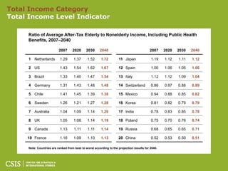 Total Income Category
Total Income Level Indicator

     Ratio of Average After-Tax Elderly to Nonelderly Income, Including Public Health
     Benefits, 2007–2040

                          2007      2020     2030      2040                               2007     2020   2030   2040

     1 Netherlands         1.29     1.37      1.52      1.72        11 Japan               1.19    1.12   1.11   1.12

     2 US                  1.43     1.54      1.62      1.67        12 Spain               1.00    1.06   1.05   1.06

     3 Brazil              1.33     1.40      1.47      1.54        13 Italy               1.12    1.12   1.09   1.04

     4 Germany             1.31     1.43      1.48      1.48        14 Switzerland         0.86    0.87   0.88   0.89

     5 Chile               1.41     1.45      1.39      1.38        15 Mexico              0.94    0.88   0.85   0.82

     6 Sweden              1.26     1.21      1.27      1.28        16 Korea               0.81    0.82   0.79   0.79

     7 Australia           1.04     1.09      1.14      1.20        17 India               0.78    0.83   0.85   0.78

     8 UK                  1.05     1.08      1.14      1.19        18 Poland              0.75    0.70   0.76   0.74

     9 Canada              1.13      1.11     1.11      1.14        19 Russia              0.68    0.65   0.65   0.71

     10 France             1.16     1.09      1.10      1.13        20 China               0.52    0.53   0.50   0.51

     Note: Countries are ranked from best to worst according to the projection results for 2040.
 