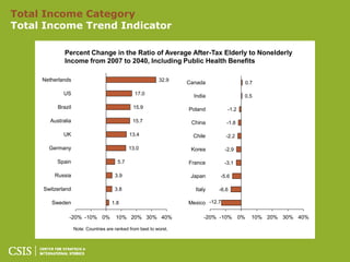 Total Income Category
Total Income Trend Indicator

              Percent Change in the Ratio of Average After-Tax Elderly to Nonelderly
              Income from 2007 to 2040, Including Public Health Benefits

     Netherlands                                             32.9
                                                                     Canada                      0.7

             US                                  17.0                  India                 0.5

           Brazil                                15.9                Poland          -1.2

        Australia                               15.7                  China         -1.8

             UK                                13.4                    Chile        -2.2

       Germany                                 13.0                   Korea         -2.9

           Spain                         5.7                         France         -3.1

         Russia                         3.9                           Japan     -5.6

     Switzerland                        3.8                            Italy    -6.6

        Sweden                        1.8                            Mexico -12.7

                -20% -10% 0%            10% 20% 30% 40%                    -20% -10%        0%     10% 20% 30% 40%

                    Note: Countries are ranked from best to worst.
 