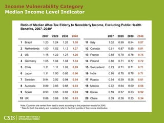 Income Vulnerability Category
Median Income Level Indicator

     Ratio of Median After-Tax Elderly to Nonelderly Income, Excluding Public Health
     Benefits, 2007–2040*

                             2007       2020       2030       2040                                    2007       2020   2030   2040

     1 Brazil                 1.23       1.24       1.26       1.30          11 Italy                     1.02   0.99   0.94   0.87

     2 Netherlands            1.00       1.02       1.13       1.27          12 Canada                    0.91   0.87   0.85   0.81

     3 US                     1.16       1.22       1.27       1.26          13 France                    0.89   0.78   0.76   0.75

     4 Germany                1.05       1.04       1.04       1.04          14 Poland                    0.80   0.71   0.77   0.72

     5 Chile                  1.11       1.11       1.02       0.99          15 Switzerland               0.73   0.71   0.71   0.71

     6 Japan                  1.11       1.00       0.95       0.96          16 India                     0.76   0.78   0.78   0.71

     7 Sweden                 0.94       0.92       0.94       0.94          17 Russia                    0.64   0.59   0.58   0.61

     8 Australia              0.89       0.85       0.88       0.93          18 Mexico                    0.72   0.64   0.60   0.56

     9 Spain                  0.93       0.95       0.93       0.93          19 Korea                     0.59   0.57   0.53   0.52

     10 UK                    0.88       0.88       0.90       0.93          20 China                     0.39   0.38   0.35   0.34

     Note: Countries are ranked from best to worst according to the projection results for 2040.
     * Data for both the elderly and nonelderly refer to the third quintile of the income distribution.
 