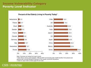 Income Vulnerability Category
Poverty Level Indicator

                    Percent of the Elderly Living in Poverty Today*

    Netherlands         2.3                                                Chile                     14.0

        Poland           3.7                                                 UK                        15.4

         Brazil           5.1                                         Australia                               20.9

       Sweden                 5.5                                          India                              21.8

        France                  8.1                                     Japan†                                 22.0

       Canada                       8.9                                      US                                22.4

      Germany                       9.8                                   Spain                                22.6

           Italy                     10.7                                 China                                      25.0

    Switzerland                           12.7                          Mexico                                       25.5

        Russia                             13.8                           Korea                                             36.2

                   0%         10%            20%   30%     40%                     0%       10%         20%           30%   40%

               Note: Countries are ranked from best to worst.
               * Data refer to various years between 999 and 2007 and exclude public health benefits. Poor persons are
               persons with incomes beneath 50 percent of the median income for all persons.
               † Data for Japan refer to elderly aged 65 and older.
 