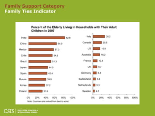 Family Support Category
Family Ties Indicator


                    Percent of the Elderly Living in Households with Their Adult
                    Children in 2007
                                                                              Italy                      28.2
      India                                                 82.8

      China                                       64.0                    Canada                   20.5


     Mexico                                    57.3                            US                 16.9


      Chile                                   54.5                        Australia               16.2

      Brazil                               51.3                            France            10.5

     Japan                             44.0                                    UK            9.7

      Spain                            42.4                              Germany            8.4

     Russia                         39.9                               Switzerland         6.4

     Korea                         37.2                                Netherlands         5.3

     Poland                     31.6                                      Sweden           4.1

               0%      20%      40%        60%        80%       100%                  0%     20%          40%   60%   80%   100%
               Note: Countries are ranked from best to worst.
 
