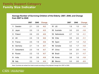 Family Support Category
Family Size Indicator


     Average Number of Surviving Children of the Elderly: 2007, 2040, and Change
     from 2007 to 2040

                                2007        2040      Change                                       2007     2040    Change

     1    Sweden                  2.1         2.0        -0.2           11 US                         1.9     1.0    -1.0

     2    Japan                   2.0         1.5        -0.5           12 Australia                  3.0     2.0    -1.0

     3    Poland                  2.6         2.0        -0.6           13 Netherlands                2.7     1.6    -1.1

     4    UK                      2.4         1.9        -0.6           14 Chile                      3.5     2.4    -1.1

     5    France                  2.5         1.9        -0.6           15 Spain                      2.7     1.4    -1.2

     6    Germany                 2.1         1.4        -0.7           16 Canada                     3.2     1.7    -1.5

     7    Switzerland             2.2         1.6        -0.7           17 China                      3.5     2.0    -1.6

     8    Russia                  2.2         1.5        -0.7           18 Brazil                     3.8     2.1    -1.7

     9    India                   3.5         2.6        -0.9           19 Korea                      3.6     1.8    -1.8

     10 Italy                     2.3         1.4        -0.9           20 Mexico                     5.0     2.6    -2.5

     Note: Countries are ranked from best to worst according to the projected change from 2007 to 2040.
 