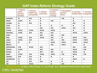 GAP Index Reform Strategy Guide
              1. Reduce                               4. Increase
                           2. Reduce                                5. Strengthen
              public                     3. Extend    funded                      6. Increase     7. Increase
                           health-care                              poverty
              pension                    work lives   pension                     fertility rates immigration
                           cost growth                              floors
              benefits                                savings
Australia     ★             ★★           ★                           ★★            ★
Brazil        ★★★           ★            ★             ★★                          ★             ★
Canada        ★             ★★           ★                                         ★★            ★
Chile         ★                          ★             ★             ★             ★             ★
China         ★                          ★★            ★★            ★★★           ★★            ★
France        ★★★           ★★★          ★★★           ★★★                         ★             ★
Germany       ★★★           ★★           ★★            ★★                          ★★★           ★★★
India*                                   ★★            ★★            ★★
Italy         ★★★           ★★           ★★★           ★★            ★             ★★★           ★★
Japan         ★★★           ★★                         ★★            ★★            ★★★           ★★★
Korea         ★             ★                          ★★★           ★★★           ★★★           ★★★
Mexico                                                 ★★            ★★★                         ★
Netherlands   ★★            ★★★          ★★                                        ★★            ★★
Poland        ★★★                        ★★            ★★                          ★★★           ★★
Russia        ★                          ★★            ★★            ★             ★★★           ★
Spain         ★★★           ★★           ★★★           ★★★           ★★            ★★★           ★★
Sweden        ★★            ★★           ★             ★                           ★
Switzerland   ★             ★★           ★                           ★             ★★★           ★
UK            ★             ★★           ★★            ★             ★             ★
US            ★             ★★★                        ★             ★★

Reform Guide Key: No Stars = Not a Priority ★ = Low Priority ★★ = Significant Priority ★★★= High Priority
 