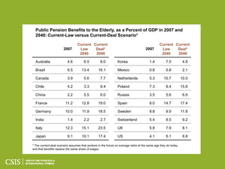 Public Pension Benefits to the Elderly, as a Percent of GDP in 2007 and
  2040: Current-Law versus Current-Deal Scenario*

                                  Current Current                                               Current Current
                       2007        Law     Deal*                                     2007        Law     Deal*
                                   2040    2040                                                  2040    2040

  Australia               4.6          6.5         8.0          Korea                   1.4          7.5          4.8

  Brazil                  6.5        13.4        16.1           Mexico                  0.8          0.8          2.1

  Canada                  3.9          5.6         7.7          Netherlands             5.3        10.7          10.0

  Chile                   4.2          3.3         9.4          Poland                  7.3          8.4         15.8

  China                   2.2          5.5         6.0          Russia                  3.5          5.6          6.6

  France                 11.2        12.8        19.0           Spain                   8.0        14.7          17.4

  Germany               10.0         11.9        18.5           Sweden                  8.8          9.9         11.8

  India                   1.4          2.2         2.7          Switzerland             5.4          8.5          9.2

  Italy                 12.3         15.1        23.5           UK                      5.8          7.9          8.1

  Japan                   9.1        10.1        17.4           US                      4.1          6.1          6.8

* The current-deal scenario assumes that workers in the future on average retire at the same age they do today
and that benefits replace the same share of wages.
 