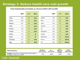 Strategy 2: Reduce health-care cost growth
        Public Health Benefits to the Elderly, as a Percent of GDP in 2007 and 2040


                              2007          2040          Stars                            2007       2040       Stars


      India                    0.2            0.9          zero       Sweden                 4.9       6.7       ★★
      China                    0.6            2.3          zero       Spain                  3.1       6.9       ★★
      Mexico                   0.7            2.8          zero       Japan                  4.0       7.0       ★★
      Chile                    1.1            3.3          zero       Germany                4.1       7.3       ★★
      Russia                   1.5            3.5          zero       UK                     4.0       7.5       ★★
      Poland                   1.7            3.7          zero       Switzerland            3.4       7.6       ★★
      Korea                    1.3            5.4           ★         Canada                 3.6       7.7       ★★
      Brazil                   1.4            5.4           ★         Netherlands            3.9       8.5       ★★★
      Australia                2.7            6.1          ★★         France                 4.5       9.2       ★★★
      Italy                    3.4            6.7          ★★         US                     4.2       9.3       ★★★




                                                                                                     ★★ =
                                                                    No Stars =         ★=                          ★★★=
  Reform Guide Key                                                                                 Significant
                                                                   Not a Priority   Low Priority                 High Priority
                                                                                                     Priority
  Strategy 2: Stars refer to projected public health benefits to
                                                                        < 4%           4–6%           6–8%           > 8%
  the elderly in 2040 as a % of GDP
 