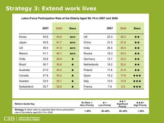 Strategy 3: Extend work lives
        Labor-Force Participation Rate of the Elderly Aged 60–74 in 2007 and 2040


                              2007          2040          Stars                            2007       2040       Stars


      Korea                    45.6          44.6          zero       UK                    25.3      29.3       ★★
      Japan                    40.9          41.7          zero       China                 31.0      27.8       ★★
      US                       36.5          41.0          zero       India                 26.4      25.4       ★★
      Mexico                   41.1          40.1          zero       Russia                18.3      24.2       ★★
      Chile                    33.8          36.6           ★         Germany               15.7      23.5       ★★
      Brazil                   36.7          36.6           ★         Netherlands           18.2      22.4       ★★
      Australia                27.0          30.2           ★         Poland                11.8      21.8       ★★
      Canada                   27.8          30.2           ★         Spain                 15.2      17.6       ★★★
      Sweden                   33.5          30.1           ★         Italy                 10.5      13.9       ★★★
      Switzerland              30.7          30.0           ★         France                 7.9       8.5       ★★★




                                                                                                     ★★ =
                                                                    No Stars =         ★=                          ★★★=
  Reform Guide Key                                                                                 Significant
                                                                   Not a Priority   Low Priority                 High Priority
                                                                                                     Priority
  Strategy 3: Stars refer to projected labor-force participation
                                                                       > 40%          30–40%         20–30%         < 20%
  rate of the elderly aged 60–74 in 2040
 
