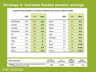 Strategy 4: Increase funded pension savings
        Funded Pension Benefits as a Percent of Elderly Cash Income in 2007 and 2040


                             2007          2040         Stars                               2007       2040       Stars


      Netherlands             24.4         28.8          zero          Brazil                 2.2       8.2       ★★
      Canada                  26.8         28.6          zero          Russia                 0.4       8.1       ★★
      Australia               15.6         28.5          zero          Mexico                 2.3       7.5       ★★
      Switzerland             20.9         25.0          zero          Japan                  7.3       7.1       ★★
      US                      19.6         21.1           ★            India                  1.7       6.9       ★★
      Sweden                  9.3          18.8           ★            Germany                2.7       6.7       ★★
      Chile                   9.3          16.6           ★            Italy                  2.9       5.9       ★★
      UK                      16.3         16.3           ★            Spain                  2.9       4.6       ★★★
      Poland                  0.0          14.3          ★★            Korea                  4.1       3.9       ★★★
      China                   0.0           9.7          ★★            France                 1.3       1.8       ★★★




                                                                                                      ★★ =
                                                                     No Stars =         ★=                          ★★★=
  Reform Guide Key                                                                                  Significant
                                                                    Not a Priority   Low Priority                 High Priority
                                                                                                      Priority
  Strategy 4: Stars refer to projected funded pension benefits as
                                                                        > 25%          15–25%         5–15%           < 5%
  a % of elderly cash income in 2040
 