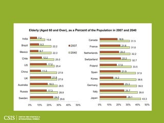 Elderly (Aged 60 and Over), as a Percent of the Population in 2007 and 2040

   India          7.2
                           15.6                                      Canada                    18.6
                                                                                                                 31.5
   Brazil          9.3
                                       22.2             2007          France                        21.6
                                                                                                                 31.6
 Mexico            8.7                                                                             20.2
                                       22.3             2040      Netherlands                                    32.2
   Chile                 12.2                                                                       22.2
                                         25.0                     Switzerland                                    32.7

     US                         17.2                                                          17.9
                                         25.4                         Poland                                       33.5

  China                 11.3                                                                        21.9
                                              27.9                     Spain                                            37.9

     UK                            21.8                                                     14.2
                                              27.9                     Korea                                              38.6

Australia                       18.3                                Germany                               25.3
                                              28.5                                                                        39.0

 Russia                         17.3                                     Italy                            25.7
                                               28.8                                                                        39.9

Sweden                                  24.0                           Japan                                28.1
                                               29.6                                                                            43.3

            0%   10%        20%           30%         40%   50%                  0%   10%    20%          30%        40%          50%
 