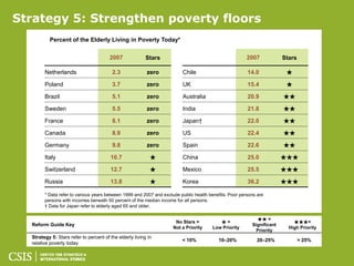 Strategy 5: Strengthen poverty floors
          Percent of the Elderly Living in Poverty Today*


                                        2007              Stars                                         2007            Stars

        Netherlands                      2.3              zero           Chile                          14.0             ★

        Poland                           3.7              zero           UK                             15.4             ★

        Brazil                           5.1              zero           Australia                      20.9            ★★

        Sweden                           5.5              zero           India                          21.8            ★★

        France                           8.1              zero           Japan†                         22.0            ★★

        Canada                           8.9              zero           US                             22.4            ★★

        Germany                          9.8              zero           Spain                          22.6            ★★

        Italy                           10.7                ★            China                          25.0            ★★★

        Switzerland                     12.7                ★            Mexico                         25.5            ★★★

        Russia                          13.8                ★            Korea                          36.2            ★★★

        * Data refer to various years between 1999 and 2007 and exclude public health benefits. Poor persons are
        persons with incomes beneath 50 percent of the median income for all persons.
        † Data for Japan refer to elderly aged 65 and older.

                                                                                                            ★★ =
                                                                      No Stars =          ★=                                ★★★=
  Reform Guide Key                                                                                        Significant
                                                                     Not a Priority    Low Priority                       High Priority
                                                                                                            Priority
  Strategy 5: Stars refer to percent of the elderly living in
                                                                         < 10%            10–20%            20–25%              > 25%
  relative poverty today
 