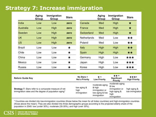 Strategy 7: Increase immigration
                        Aging       Immigration                                          Aging        Immigration
                                                          Stars                                                         Stars
                        Group         Group                                              Group          Group
      India              Low             Low              zero         Canada              Med            High            ★
      Australia          Low             High             zero         France              Med            High            ★
      Sweden             Low             High             zero         Switzerland         Med            High            ★
      UK                 Low             High             zero         Netherlands         Med            Low            ★★
      US                 Low             High             zero         Poland              Med            Low            ★★
      Brazil             Low             Low               ★           Italy               High           High           ★★
      Chile              Low             Low               ★           Spain               High           High           ★★
      China              Low             Low               ★           Germany             High           Low           ★★★
      Mexico             Low             Low               ★           Japan               High           Low           ★★★
      Russia             Low             Low               ★           Korea               High           Low           ★★★


                                                                                                          ★★ =
                                                                    No Stars =          ★=                                 ★★★=
  Reform Guide Key                                                                                      Significant
                                                                   Not a Priority    Low Priority                        High Priority
                                                                                                          Priority
                                                                                                       moderate aging
                                                                                    moderate aging
                                                                                                       & low
                                                                   low aging &      & high
  Strategy 7: Stars refer to a composite measure of net                                                immigration or high aging &
                                                                   high             immigration or
  immigration rates and the degree of population aging*                                                high aging &   low immigration
                                                                   immigration      low aging & low
                                                                                                       high
                                                                                    immigration
                                                                                                       immigration

  * Countries are divided into low-immigration countries (those below the mean for all Index countries) and high-immigration countries
  (those above the mean). They are also divided into three demographic groups according to the projected elderly share of the
  population in 2040: low (under 30%), moderate (30-35%), and high (over 35%).
 