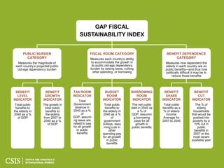 GAP FISCAL
                                         SUSTAINABILITY INDEX


       PUBLIC BURDEN                            FISCAL ROOM CATEGORY                                BENEFIT DEPENDENCE
         CATEGORY                                Measures each country’s ability                        CATEGORY
  Measures the magnitude of                      to accommodate the growth in                      Measures how dependent the
 each country’s projected public                  its public old-age dependency                    elderly in each country are on
  old-age dependency burden                      burden by raising taxes, cutting                  public benefits—and thus how
                                                   other spending, or borrowing                    politically difficult it may be to
                                                                                                       reduce those benefits




 BENEFIT              BENEFIT       TAX ROOM                BUDGET             BORROWING          BENEFIT                BENEFIT
  LEVEL               GROWTH        INDICATOR                ROOM                 ROOM             SHARE                   CUT
INDICATOR            INDICATOR           Total            INDICATOR             INDICATOR        INDICATOR              INDICATOR
 Total public       The growth in   Government             Total public         The net public    Total public             The % of
 benefits to         total public    revenue in             benefits to        debt in 2040 as   benefits as a              elderly
the elderly in        benefits to   2040 as a %           the elderly in            a % of        % of elderly           households
2040 as a %           the elderly          of             2040 as a %          GDP, assumin        income:              that would be
   of GDP           from 2007 to    GDP, assumi                  of              g borrowing      Average for            pushed into
                    2040 as a %     ng taxes are           government            pays for all    2007 to 2040            poverty by a
                        of GDP      raised to pay         outlays, assu           growth in                               10% cut in
                                    for all growth         ming cuts in        public benefits                              public
                                       in public               other                                                      benefits in
                                       benefits           spending pay                                                   2007 or the
                                                          for all growth                                                 most recent
                                                             in public                                                  available year
                                                             benefits
 