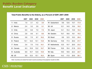 Public Burden Category
Benefit Level Indicator


     Total Public Benefits to the Elderly, as a Percent of GDP, 2007–2040

                            2007      2020       2030      2040                                    2007   2020   2030   2040

     1 India                  1.9        3.1       4.2        3.6         11 Switzerland            9.8   12.6   15.7   17.4

     2 Mexico                 2.4        3.2       3.9        5.1         12 UK                    12.1   14.0   16.4   18.2

     3 Chile                  6.0        6.8       7.0        7.5         13 Japan                 14.1   15.4   15.9   18.4

     4 China                  2.8        4.6       6.1        8.0         14 Sweden                15.7   16.6   18.1   19.2

     5 Russia                 5.8        7.5       8.7      10.2          15 Brazil                 8.8   12.5   16.3   20.4

     6 Poland                10.1      12.0      13.1       13.9          16 Germany               15.8   17.3   20.0   21.7

     7 Korea                  3.4        7.5      11.0      14.1          17 Netherlands           12.0   15.7   20.0   23.2

     8 Canada                 8.3      10.9      13.2       14.7          18 France                16.6   19.4   21.8   23.5

     9 Australia              8.9      10.7      12.9       14.9          19 Italy                 18.0   19.9   22.3   24.7

     10 US                    8.9      12.5      15.1       16.3          20 Spain                 14.3   17.0   20.6   26.1

     Note: Countries are ranked from best to worst according to the projection results for 2040.
 