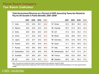 Fiscal Room Category
Tax Room Indicator

     Total Government Revenue as a Percent of GDP, Assuming Taxes Are Raised to
     Pay for All Growth in Public Benefits, 2007–2040*

                           2007       2020      2030       2040                                  2007      2020      2030       2040

     1 India                23.5       23.8      25.1      24.2          11 Korea                33.3       36.4      39.4       42.3

     2 Mexico               22.6       22.9      23.4      24.4          12 Canada               40.7       41.5      43.5       45.0

     3 Chile                29.5       26.4      26.4      26.9          13 UK                   41.4       43.2      45.4       47.4

     4 China                21.7       23.9      25.2      27.2          14 Brazil               34.8       39.6      43.5       47.4

     5 Japan                33.5       33.7      34.0      36.2          15 Germany              43.9       43.9      45.8       47.5

     6 Poland               40.3       39.4      39.8      40.4          16 Spain                41.1       42.4      45.6       50.3

     7 Russia               40.0       38.0      38.9      40.5          17 Italy                46.4       47.7      49.5       51.4

     8 Switzerland          33.9       35.9      38.8      40.6          18 Netherlands          45.7       47.8      51.5       54.7

     9 Australia            35.7       36.6      38.7      40.6          19 France               49.6       52.4      54.6       56.3

     10 US                  34.0       37.6      40.3      41.7          20 Sweden               56.3       55.1      56.3       57.4

     Note: Countries are ranked from best to worst according to the projection results for 2040.
     * The projections assume that, beginning in 2015, each country moves to a debt-neutral fiscal balance in its ―rest of government‖
     budget.
 