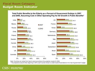 Fiscal Room Category
Budget Room Indicator

      Total Public Benefits to the Elderly as a Percent of Government Outlays in 2007
      and 2040, Assuming Cuts in Other Spending Pay for All Growth in Public Benefits*

        India         6.7                                                            US                  24.2
                            12.5                                                                                        44.1

     Mexico             10.2                                                     France                        31.8
                                   21.2                         2007                                                    44.9

      Russia                  17.3                                                Korea          12.0
                                      27.9                      2040                                                     46.4

        Chile                             29.2                                 Germany                           36.3
                                           30.9                                                                            48.8

      Poland                        24.0                                     Netherlands                  26.3
                                            33.3                                                                           50.1

    Sweden                                29.9                                      Italy                         37.7
                                             35.5                                                                           51.0

    Canada                         21.2                                           Japan                             39.2
                                             36.3                                                                           51.0

       China                12.6                                             Switzerland                     30.4
                                             36.3                                                                              52.6

          UK                          27.4                                        Brazil                23.8
                                                  41.2                                                                          55.6

    Australia                        26.0                                         Spain                          36.4
                                                   42.5                                                                                64.0

                0%          20%             40%           60%          80%                  0%    20%           40%            60%            80%
    Note: Countries are ranked from best to worst according to the projection results for 2040.
    * The projections assume that, beginning in 2015, each country moves to a debt-neutral fiscal balance in its ―rest of government‖ budget.
 