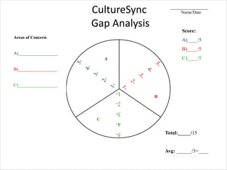 CultureSync                 Name/Date

                       Gap Analysis
                                                   Score:
Areas of Concern:
                                                   A)____/5
                                                   B)____/5
A)__________________
                            A                      C)____/5

B)__________________


C)__________________
                                1-
                                      B
                                2-
                                3-
                        C
                                4-
                                5-        Total:_____/15


                                          Avg: ______/3=____
                                            (Total from above)


                                                       © 2000-2010 CultureSync
 