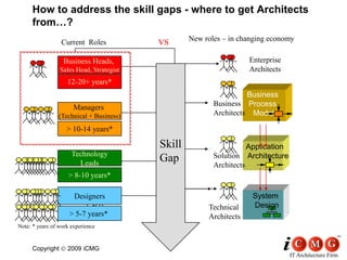 Business Heads, Sales Head, Strategist 12-20+ years* Managers  (Technical + Business) &gt; 10-14 years* Technology Leads &gt; 8-10 years* Designers &gt; 5-7 years*  How to address the skill gaps - where to get Architects from…? New roles – in changing economy Current  Roles                           vs Enterprise Architects Skill Gap Business  Process  Model Business Architects Application  Architecture Solution Architects System  Design Technical Architects Note: * years of work experience 