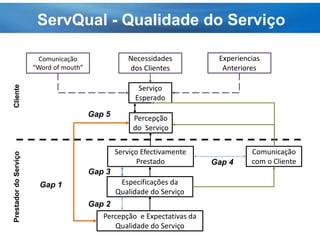 ServQual - Qualidade do Serviço
Serviço
Esperado
Percepção
do Serviço
Serviço Efectivamente
Prestado
Especificações da
Qualidade do Serviço
Percepção e Expectativas da
Qualidade do Serviço
Comunicação
com o Cliente
Necessidades
dos Clientes
Experiencias
Anteriores
ClientePrestadordoServiço
Comunicação
“Word of mouth”
Gap 1
Gap 2
Gap 3
Gap 4
Gap 5
 