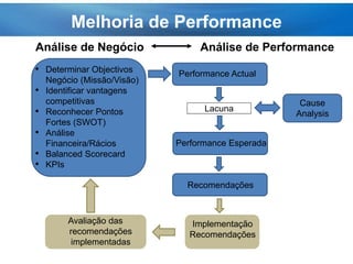 Melhoria de Performance
• Determinar Objectivos
Negócio (Missão/Visão)
• Identificar vantagens
competitivas
• Reconhecer Pontos
Fortes (SWOT)
• Análise
Financeira/Rácios
• Balanced Scorecard
• KPIs
Análise de Performance
Performance Esperada
Performance Actual
Lacuna
Análise de Negócio
Cause
Analysis
Recomendações
Implementação
Recomendações
Avaliação das
recomendações
implementadas
 
