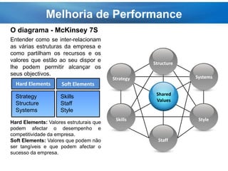 Melhoria de Performance
O diagrama - McKinsey 7S
Shared
Values
Strategy Systems
Structure
Skills Style
Staff
Entender como se inter-relacionam
as várias estruturas da empresa e
como partilham os recursos e os
valores que estão ao seu dispor e
lhe podem permitir alcançar os
seus objectivos.
Hard Elements Soft Elements
Strategy
Structure
Systems
Skills
Staff
Style
Hard Elements: Valores estruturais que
podem afectar o desempenho e
competitividade da empresa.
Soft Elements: Valores que podem não
ser tangíveis e que podem afectar o
sucesso da empresa.
 