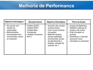 Melhoria de Performance
Objectivo Estratégico Situação Actual Objectivo Estratégico Plano de Acção
• De acordo com
missão da
organização
• Benchmarking
(comparação com:
concorrentes, sector
ou industria)
• Análise SWOT,
Análise PEST,
Análise Meio
Envolvente
• Análise Financeira
• KPI´s
• Aumento das vendas
(market share)
• Criar novos produtos
(Inovação)
• Melhorar tempos
(tempo satisfação
encomendas, tempo
de atendimento a
clientes, redução de
queixas, etc. )
• Acções de Marketing
• Redefinir politicas de
preços e de custos
• Criar inovação no
produto
• Diversificar o mercado
(procurar novos
mercados ou parcerias)
 