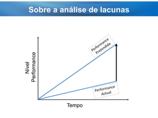 Sobre a análise de lacunas
Nível
Performance
Tempo
 