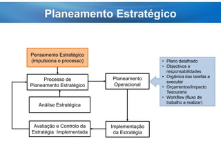 Planeamento Estratégico
Pensamento Estratégico
(impulsiona o processo)
Processo de
Planeamento Estratégico
Análise Estratégica
Planeamento
Operacional
Implementação
da Estratégia
Avaliação e Controlo da
Estratégia Implementada
• Plano detalhado
• Objectivos e
responsabilidades
• Orgânica das tarefas a
executar
• Orçamentos/Impacto
Tesouraria
• Workflow (fluxo de
trabalho a realizar)
 