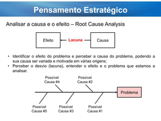 Pensamento Estratégico
Analisar a causa e o efeito – Root Cause Analysis
Efeito CausaLacuna
• Identificar o efeito do problema e perceber a causa do problema, podendo a
sua causa ser variada e motivada em várias origens;
• Perceber o desvio (lacuna), entender o efeito e o problema que estamos a
analisar.
Problema
Possível
Causa #4
Possível
Causa #2
Possível
Causa #5
Possível
Causa #3
Possível
Causa #1
 