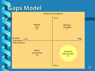 Gaps Model
Gaps Model
12
 