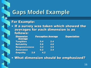 Gaps Model Example
Gaps Model Example
For Example:
For Example:
• If a survey was taken which showed the
If a survey was taken which showed the
averages for each dimension is as
averages for each dimension is as
follows:
follows:
Dimension
Dimension Perception Average
Perception Average Expectation
Expectation
Average
Average
Tangibles
Tangibles 5.4
5.4 2.4
2.4
Reliability
Reliability 5.6
5.6 4.6
4.6
Responsiveness
Responsiveness 3.2
3.2 3.5
3.5
Assurance
Assurance 6.2
6.2 3.4
3.4
Empathy
Empathy 2.8
2.8 4.2
4.2
• What dimension should be emphasized?
What dimension should be emphasized?
16
 
