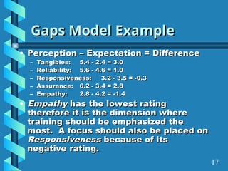 Gaps Model Example
Gaps Model Example
• Perception – Expectation = Difference
Perception – Expectation = Difference
– Tangibles:
Tangibles: 5.4 - 2.4 = 3.0
5.4 - 2.4 = 3.0
– Reliability:
Reliability: 5.6 - 4.6 = 1.0
5.6 - 4.6 = 1.0
– Responsiveness:
Responsiveness: 3.2 - 3.5 = -0.3
3.2 - 3.5 = -0.3
– Assurance:
Assurance: 6.2 - 3.4 = 2.8
6.2 - 3.4 = 2.8
– Empathy:
Empathy: 2.8 - 4.2 = -1.4
2.8 - 4.2 = -1.4
• Empathy
Empathy has the lowest rating
has the lowest rating
therefore it is the dimension where
therefore it is the dimension where
training should be emphasized the
training should be emphasized the
most. A focus should also be placed on
most. A focus should also be placed on
Responsiveness
Responsiveness because of its
because of its
negative rating.
negative rating.
17
 