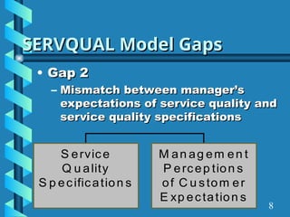 SERVQUAL Model Gaps
SERVQUAL Model Gaps
• Gap 2
Gap 2
– Mismatch between manager’s
Mismatch between manager’s
expectations of service quality and
expectations of service quality and
service quality specifications
service quality specifications
S ervice
Q u ality
S p ecification s
M an ag em en t
P ercep tion s
of C u stom er
E xp ectation s
8
 