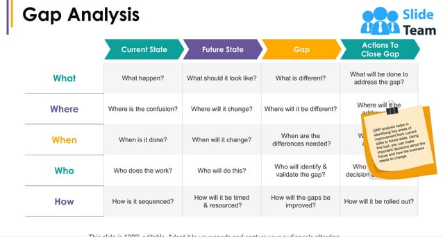 Gap Analysis Current State Future State Actions To Close Gap | PPT