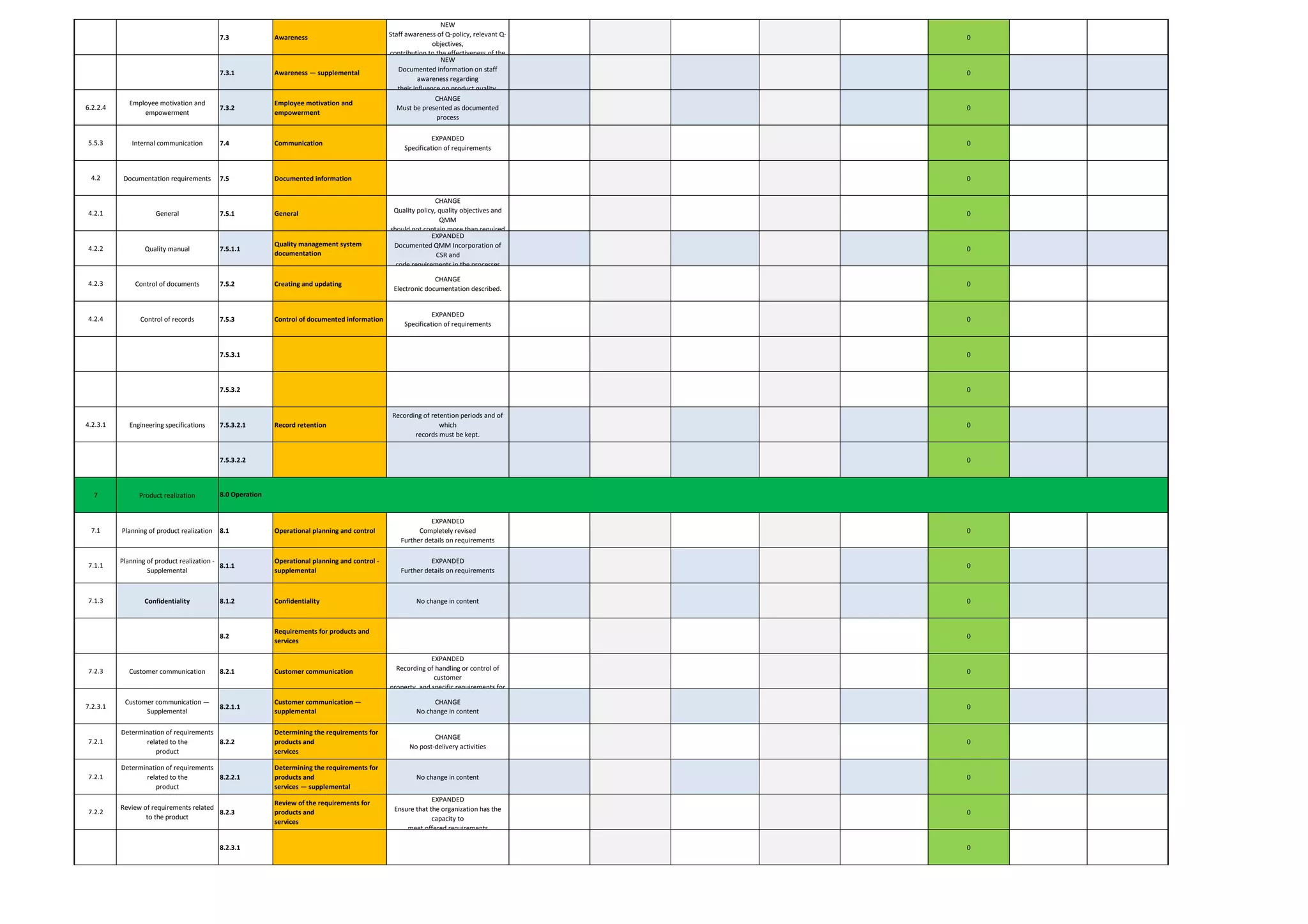 7.3 Awareness
NEW
Staff awareness of Q-policy, relevant Q-
objectives,
contribution to the effectiveness of the
0
7.3.1 Awareness — supplemental
NEW
Documented information on staff
awareness regarding
their influence on product quality,
0
6.2.2.4
Employee motivation and
empowerment
7.3.2
Employee motivation and
empowerment
CHANGE
Must be presented as documented
process
0
5.5.3 Internal communication 7.4 Communication
EXPANDED
Specification of requirements
0
4.2 Documentation requirements 7.5 Documented information 0
4.2.1 General 7.5.1 General
CHANGE
Quality policy, quality objectives and
QMM
should not contain more than required
0
4.2.2 Quality manual 7.5.1.1
Quality management system
documentation
EXPANDED
Documented QMM Incorporation of
CSR and
code requirements in the processes
0
4.2.3 Control of documents 7.5.2 Creating and updating
CHANGE
Electronic documentation described.
0
4.2.4 Control of records 7.5.3 Control of documented information
EXPANDED
Specification of requirements
0
7.5.3.1 0
7.5.3.2 0
4.2.3.1 Engineering specifications 7.5.3.2.1 Record retention
Recording of retention periods and of
which
records must be kept.
0
7.5.3.2.2 0
7 Product realization
7.1 Planning of product realization 8.1 Operational planning and control
EXPANDED
Completely revised
Further details on requirements
0
7.1.1
Planning of product realization -
Supplemental
8.1.1
Operational planning and control -
supplemental
EXPANDED
Further details on requirements
0
7.1.3 Confidentiality 8.1.2 Confidentiality No change in content 0
8.2
Requirements for products and
services
0
7.2.3 Customer communication 8.2.1 Customer communication
EXPANDED
Recording of handling or control of
customer
property, and specific requirements for
0
7.2.3.1
Customer communication —
Supplemental
8.2.1.1
Customer communication —
supplemental
CHANGE
No change in content
0
7.2.1
Determination of requirements
related to the
product
8.2.2
Determining the requirements for
products and
services
CHANGE
No post-delivery activities
0
7.2.1
Determination of requirements
related to the
product
8.2.2.1
Determining the requirements for
products and
services — supplemental
No change in content 0
7.2.2
Review of requirements related
to the product
8.2.3
Review of the requirements for
products and
services
EXPANDED
Ensure that the organization has the
capacity to
meet offered requirements
0
8.2.3.1 0
8.0 Operation
 