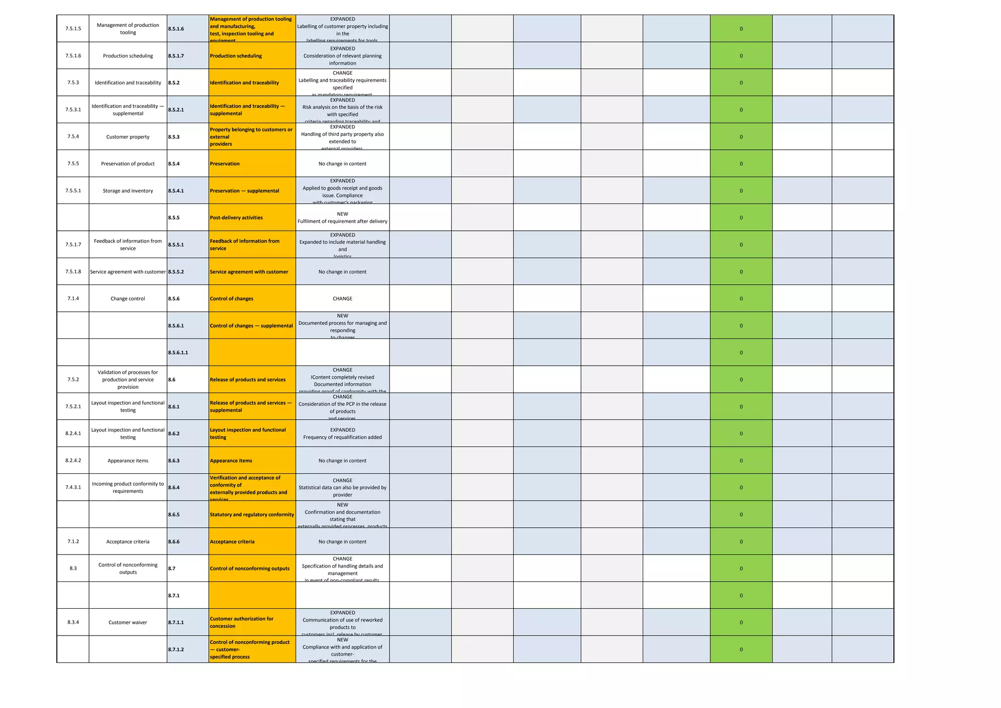 7.5.1.5
Management of production
tooling
8.5.1.6
Management of production tooling
and manufacturing,
test, inspection tooling and
equipment
EXPANDED
Labelling of customer property including
in the
labelling requirements for tools.
0
7.5.1.6 Production scheduling 8.5.1.7 Production scheduling
EXPANDED
Consideration of relevant planning
information
0
7.5.3 Identification and traceability 8.5.2 Identification and traceability
CHANGE
Labelling and traceability requirements
specified
as mandatory requirement.
0
7.5.3.1
Identification and traceability —
supplemental
8.5.2.1
Identification and traceability —
supplemental
EXPANDED
Risk analysis on the basis of the risk
with specified
criteria regarding traceability and
0
7.5.4 Customer property 8.5.3
Property belonging to customers or
external
providers
EXPANDED
Handling of third party property also
extended to
external providers.
0
7.5.5 Preservation of product 8.5.4 Preservation No change in content 0
7.5.5.1 Storage and inventory 8.5.4.1 Preservation — supplemental
EXPANDED
Applied to goods receipt and goods
issue. Compliance
with customer‘s packaging
0
8.5.5 Post-delivery activities
NEW
Fulfilment of requirement after delivery
0
7.5.1.7
Feedback of information from
service
8.5.5.1
Feedback of information from
service
EXPANDED
Expanded to include material handling
and
logistics
0
7.5.1.8 Service agreement with customer 8.5.5.2 Service agreement with customer No change in content 0
7.1.4 Change control 8.5.6 Control of changes CHANGE 0
8.5.6.1 Control of changes — supplemental
NEW
Documented process for managing and
responding
to changes
0
8.5.6.1.1 0
7.5.2
Validation of processes for
production and service
provision
8.6 Release of products and services
CHANGE
IContent completely revised
Documented information
providing proof of conformity with the
0
7.5.2.1
Layout inspection and functional
testing
8.6.1
Release of products and services —
supplemental
CHANGE
Consideration of the PCP in the release
of products
and services.
0
8.2.4.1
Layout inspection and functional
testing
8.6.2
Layout inspection and functional
testing
EXPANDED
Frequency of requalification added
0
8.2.4.2 Appearance items 8.6.3 Appearance items No change in content 0
7.4.3.1
Incoming product conformity to
requirements
8.6.4
Verification and acceptance of
conformity of
externally provided products and
services
CHANGE
Statistical data can also be provided by
provider
0
8.6.5 Statutory and regulatory conformity
NEW
Confirmation and documentation
stating that
externally provided processes, products
0
7.1.2 Acceptance criteria 8.6.6 Acceptance criteria No change in content 0
8.3
Control of nonconforming
outputs
8.7 Control of nonconforming outputs
CHANGE
Specification of handling details and
management
in event of non-compliant results.
0
8.7.1 0
8.3.4 Customer waiver 8.7.1.1
Customer authorization for
concession
EXPANDED
Communication of use of reworked
products to
customers incl. release by customer.
0
8.7.1.2
Control of nonconforming product
— customer-
specified process
NEW
Compliance with and application of
customer-
specified requirements for the
0
 