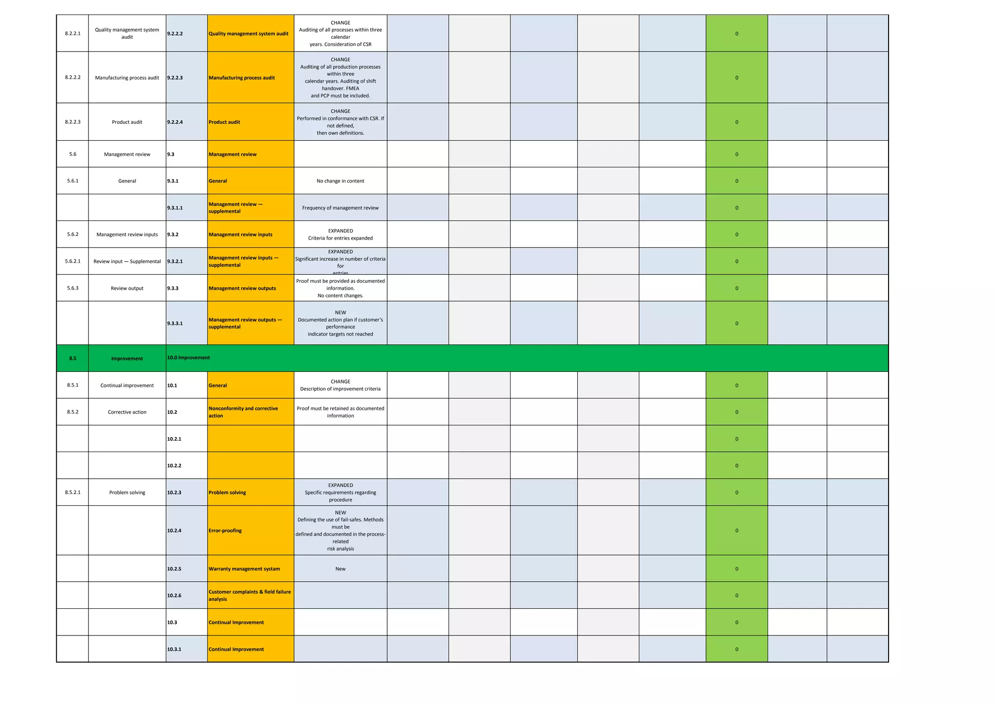 8.2.2.1
Quality management system
audit
9.2.2.2 Quality management system audit
CHANGE
Auditing of all processes within three
calendar
years. Consideration of CSR
0
8.2.2.2 Manufacturing process audit 9.2.2.3 Manufacturing process audit
CHANGE
Auditing of all production processes
within three
calendar years. Auditing of shift
handover. FMEA
and PCP must be included.
0
8.2.2.3 Product audit 9.2.2.4 Product audit
CHANGE
Performed in conformance with CSR. If
not defined,
then own definitions.
0
5.6 Management review 9.3 Management review 0
5.6.1 General 9.3.1 General No change in content 0
9.3.1.1
Management review —
supplemental
Frequency of management review 0
5.6.2 Management review inputs 9.3.2 Management review inputs
EXPANDED
Criteria for entries expanded
0
5.6.2.1 Review input — Supplemental 9.3.2.1
Management review inputs —
supplemental
EXPANDED
Significant increase in number of criteria
for
entries
0
5.6.3 Review output 9.3.3 Management review outputs
Proof must be provided as documented
information.
No content changes.
0
9.3.3.1
Management review outputs —
supplemental
NEW
Documented action plan if customer‘s
performance
indicator targets not reached
0
8.5 Improvement
8.5.1 Continual improvement 10.1 General
CHANGE
Description of improvement criteria
0
8.5.2 Corrective action 10.2
Nonconformity and corrective
action
Proof must be retained as documented
information
0
10.2.1 0
10.2.2 0
8.5.2.1 Problem solving 10.2.3 Problem solving
EXPANDED
Specific requirements regarding
procedure
0
10.2.4 Error-proofing
NEW
Defining the use of fail-safes. Methods
must be
defined and documented in the process-
related
risk analysis
0
10.2.5 Warranty management systam New 0
10.2.6
Customer complaints & field failure
analysis
0
10.3 Continual Improvement 0
10.3.1 Continual Improvement 0
10.0 Improvement
 