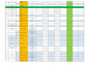 5.4.1.1 Quality objectives - supplemental 6.2.2
Quality objectives and planning to
achieve them
— supplemental
Expanded 0
6.2.2.1 0
5.4.2
Quality management system
planning
6.3 Planning of changes Expanded 0
7 Product realization
6 Resources management 7.1
Resources
0
6.1 Provision of resources 7.1.1 General Change 0
6.2 Human resources 7.1.2 People New 0
6.2 Human resources 7.1.3 Infrastructure New 0
6.3.1
Plant, facility and equipment
planning
7.1.3.1
Plant, facility, and equipment
planning
Expanded 0
6.4 Work environment 7.1.4
Environment for the operation of
processes
Consideration of social, psychological
and
physical factors
0
8.2.3
Monitoring and measurement of
processes
7.1.4.1
Environment for the operation of
processes —
supplemental
No change in content 0
7.1.5 0
8.2.3
Monitoring and measurement of
processes
7.1.5.1 General Changes 0
7.6.1 Measurement systems analysis 7.1.5.1.1 Measurement systems analysis EXPANDED 0
7.6
Control of monitoring and
measuring equipment
7.1.5.2 Measurement traceability
CHANGE
Proof of suitability of computer
software for monitoring
and measuring no longer required
0
7.6.2 Calibration/verification records 7.1.5.2.1 Calibration/verification records
EXPANDED
Required documented process,
documentation for
product and process management of
specified
software
0
7.6.3 Laboratory requirements 7.1.5.3 Laboratory requirements 0
7.6.3.1 Internal laboratory 7.1.5.3.1 Internal laboratory
EXPANDED
Definition of own process if no standard
is
available, recording of customer
requirements
0
7.6.3.2 External laboratory 7.1.5.3.2 External laboratory
EXPANDED
Inclusion of accreditation mark on
external calibration
certificate. If necessary, confirmation
from
national supervisory body if laboratory
is not
accredited or approved by the
customer.
0
6.2.2
Competence, training and
awareness
7.1.6 Organizational knowledge
NEW
Identification, maintenance and
provision of
knowledge in order to achieve
0
7.2 Competence
CHANGE
Clearer focus on competence
0
6.2.2.2 Training 7.2.1 Competence — supplemental
CHANGE
Intention unchanged. Reference to 7.3.1
0
6.2.2.3 Training on the job 7.2.2 Competence — on-the-job training
EXPANDED
Focus on areas of responsibility.
Inclusion of
legal and official requirements.
0
8.2.2.5 Internal auditor qualification 7.2.3 Second-party auditor competency
EXPANDED
Definition of competence requirements
for internal
auditors.
0
7.2.4 Second-party auditor competency
NEW
Definition of competence
0
7.0 Support
 