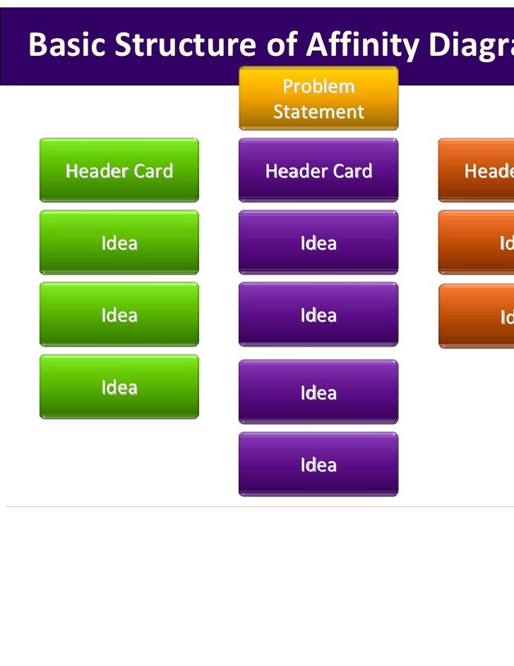 gap analysis decision matrix affinity diagrams affinity diagrams